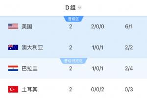 实时巴拉圭胜者直接晋级vsD组形势：美国第一土耳其出局 末轮澳大利亚直播_实时巴拉圭胜者直接晋级vsD组形势：美国第一土耳其出局 末轮澳大利亚直播在线观看_免费看直播