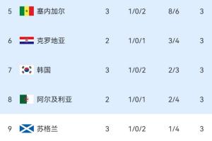 已有2队垫背！韩媒：奇迹！依然活着，韩国惊险保住小组第三第7名-r3