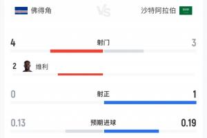 实时沙特半场数据：佛得角4射0正 沙特3射1正对两队合计1射正！佛得角比分预测_实时沙特半场数据：佛得角4射0正 沙特3射1正对两队合计1射正！佛得角比分预测在线观看_免费看直播