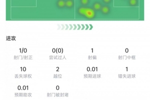 努涅斯本场数据：1次射门0射正，10次对抗3次成功，获评6.2分-2d
