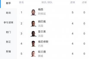 世界杯射手榜：梅西5球领跑 登贝莱4球追平姆巴佩哈兰德维尼修斯-v9