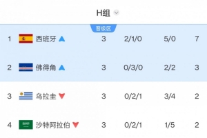 乌拉圭连续2届世界杯小组出局！上次被韩国力压，这次是被佛得角-2j