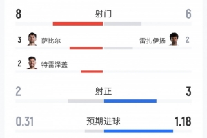埃及1-1伊朗半场数据：射门8-6，射正 2-3，得分机会0-3-6v