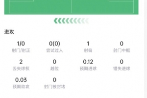 极速库巴西数据：5次解围+7次VS抗4次成功，传球成功率97.7%，评分7.3比分预测_极速库巴西数据：5次解围+7次VS抗4次成功，传球成功率97.7%，评分7.3比分预测在线观看_免费看直播