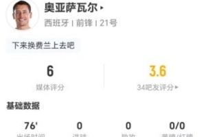 重磅抗1成功 仅6分对阵存在感不强！奥亚萨瓦尔本场1射0正+0关键传球 5比分预测_重磅抗1成功 仅6分对阵存在感不强！奥亚萨瓦尔本场1射0正+0关键传球 5比分预测在线观看_免费看直播