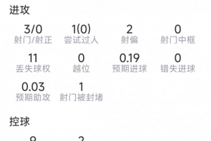 火爆菲利克斯本场数据：3射0正，2次抢断，6大战抗2成功，评分6.3分进球集锦_火爆菲利克斯本场数据：3射0正，2次抢断，6大战抗2成功，评分6.3分进球集锦在线观看_免费看直播