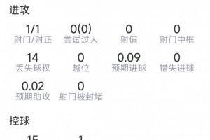 还需调整，阿尔瓦雷斯数据：1射1正，14次丢失球权，评分5.9分-gw