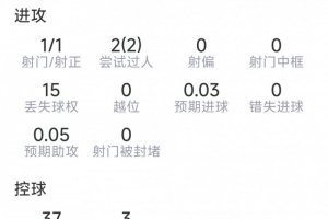 今日安德森本场数据：1射1正，2次过人，2次拦截，2次抢断，9成功对阵抗直播入口_今日安德森本场数据：1射1正，2次过人，2次拦截，2次抢断，9成功对阵抗直播入口在线观看_免费看直播