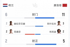 今日出局，荷兰11摩洛哥全场数据：射门611，射正25大战点球低调看直播_今日出局，荷兰11摩洛哥全场数据：射门611，射正25大战点球低调看直播在线观看_免费看直播
