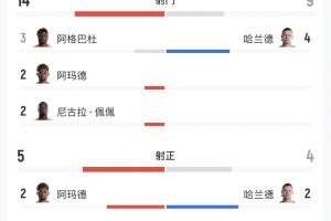 极速挪威全场数据：射门149，射正54，得分机会34对决科特迪瓦比分预测_极速挪威全场数据：射门149，射正54，得分机会34对决科特迪瓦比分预测在线观看_免费看直播