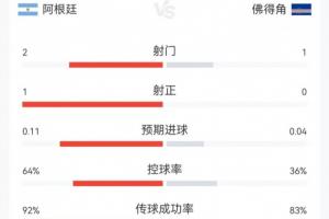 重磅佛得角23分钟数据：阿根廷2射1正，控球超60%VS补水啦！阿根廷jrs直播_重磅佛得角23分钟数据：阿根廷2射1正，控球超60%VS补水啦！阿根廷jrs直播在线观看_免费看直播
