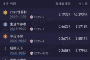 今日载入史册的名局！阿根廷VS佛得角CCTV5收视破3.1%+市占率45%首发阵容_今日载入史册的名局！阿根廷VS佛得角CCTV5收视破3.1%+市占率45%首发阵容在线观看_免费看直播