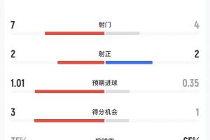 重磅挪威半场数据：巴西控球率35%7射2正 挪威控球率65%4射2正对巴西直播入口_重磅挪威半场数据：巴西控球率35%7射2正 挪威控球率65%4射2正对巴西直播入口在线观看_免费看直播