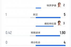极速遭压制！美国VS比利时半场：射门311射正15，CDK3射3正2进球赛事前瞻_极速遭压制！美国VS比利时半场：射门311射正15，CDK3射3正2进球赛事前瞻在线观看_免费看直播