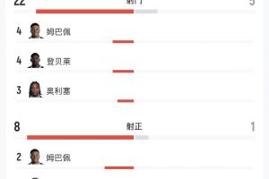 火爆摩洛哥全场数据：射门225，射正81，得分机会50对阵压制！法国直播入口_火爆摩洛哥全场数据：射门225，射正81，得分机会50对阵压制！法国直播入口在线观看_免费看直播