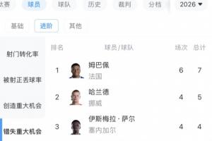恐怖法国队！姆巴佩6场8球已领跑射手榜，此外还错失7次重大机会-qn