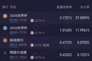 极速瑞士，收视破3.1%+市占率超37%VS黄金时间！CCTV5转播阿根廷直播_极速瑞士，收视破3.1%+市占率超37%VS黄金时间！CCTV5转播阿根廷直播在线观看_免费看直播