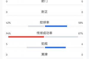 补水数据：英格兰5次犯规阿根廷6次犯规，无人染黄！双方均0射门