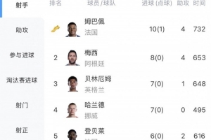 群星闪耀！本届世界杯已有6人打进至少6球，为世界杯历史首次